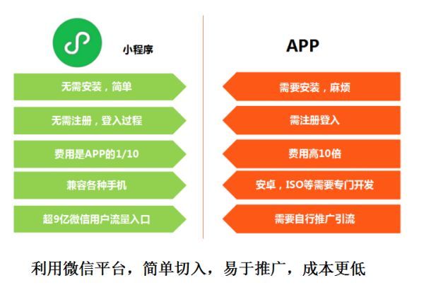 定制小程序：一站式解决企业线上线下融合问题